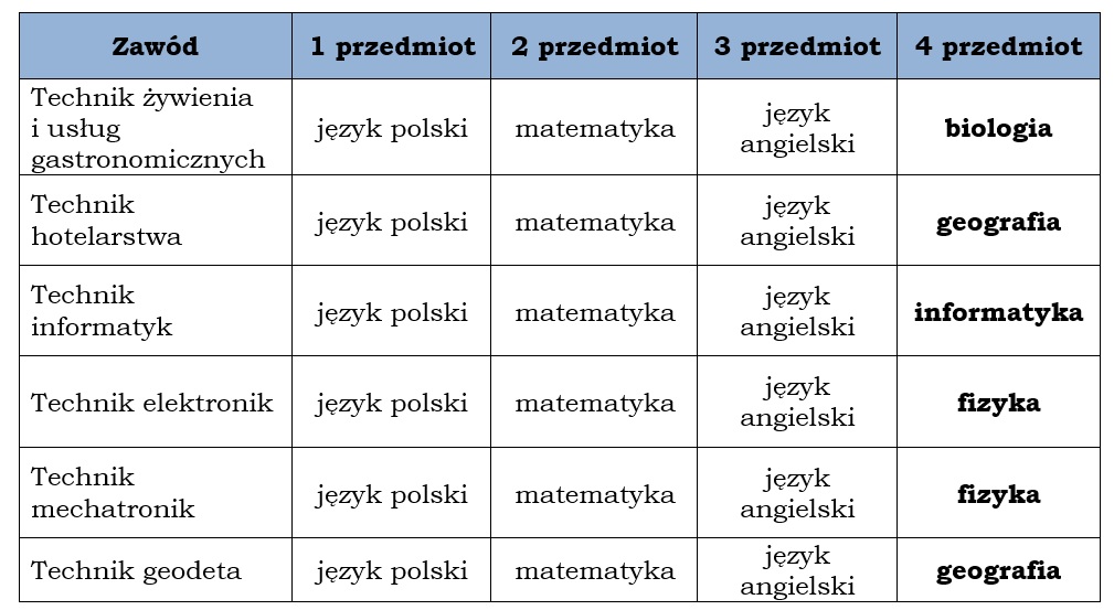 przedmioty 2023 2024