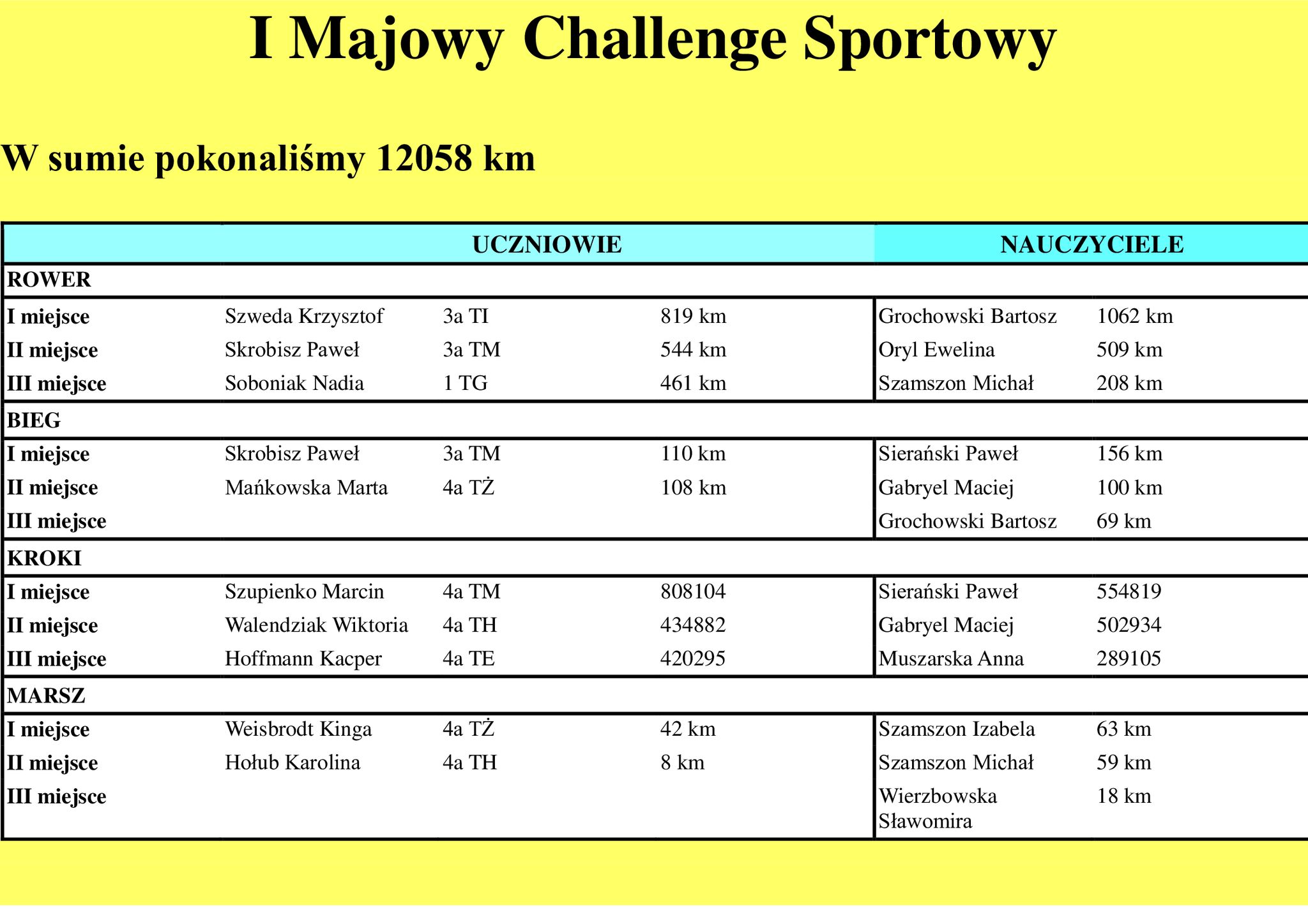 Majowy Challenge